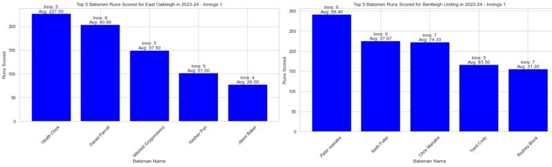 Comparison 1st innings