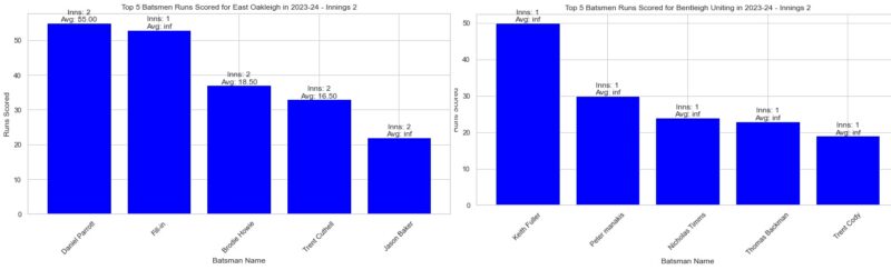 Comparison 2nd innings
