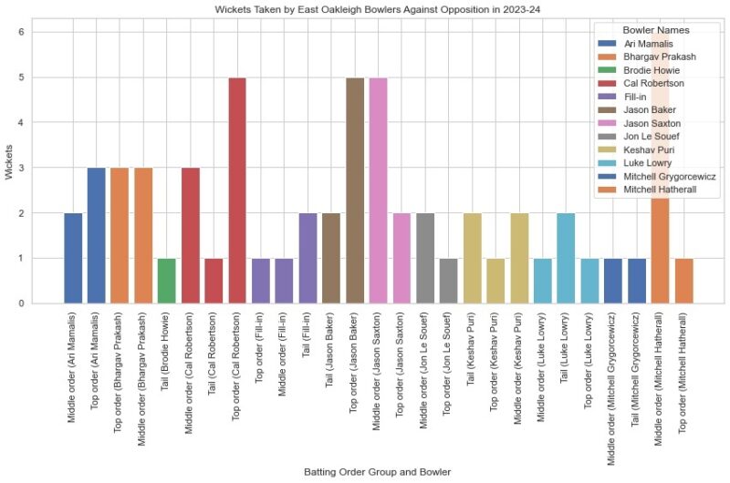 Bowling East Oakleigh
