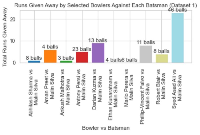 Malin Silva vs batters