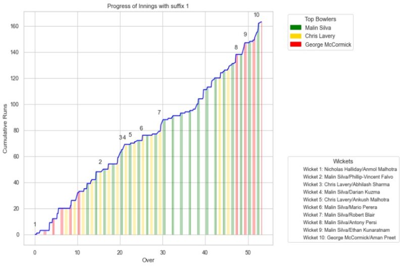 Bowling unit - Bentleigh