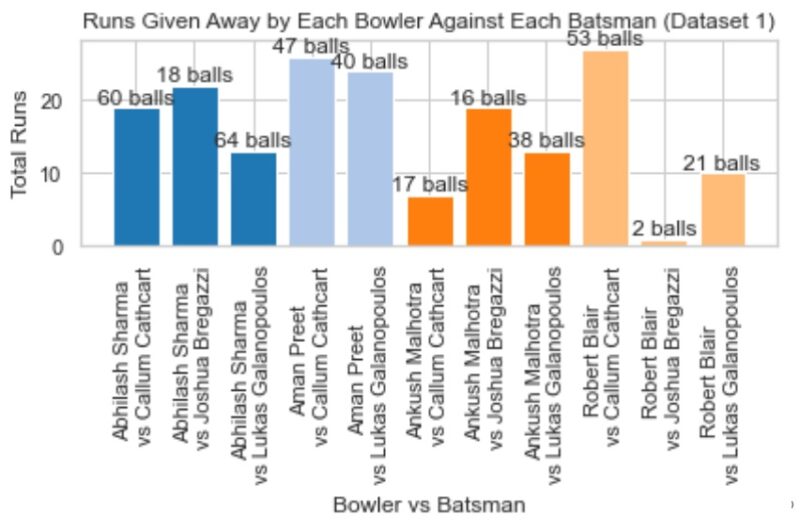 Lukas, Josh and Cal vs Bowlers