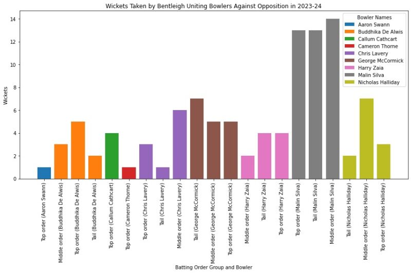 Malin Silva for Bentleigh Uniting